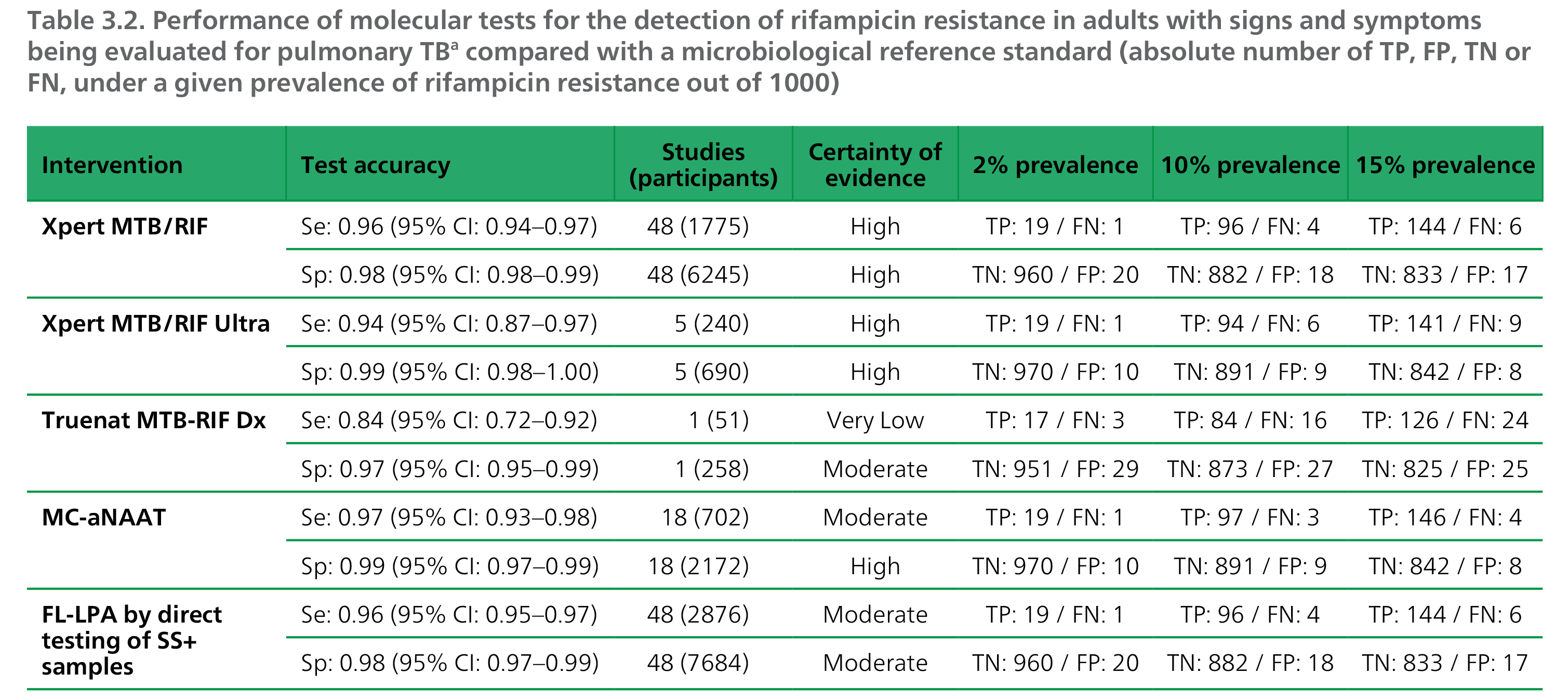 Performance of molecular tests for the detection of rifampicin resistance