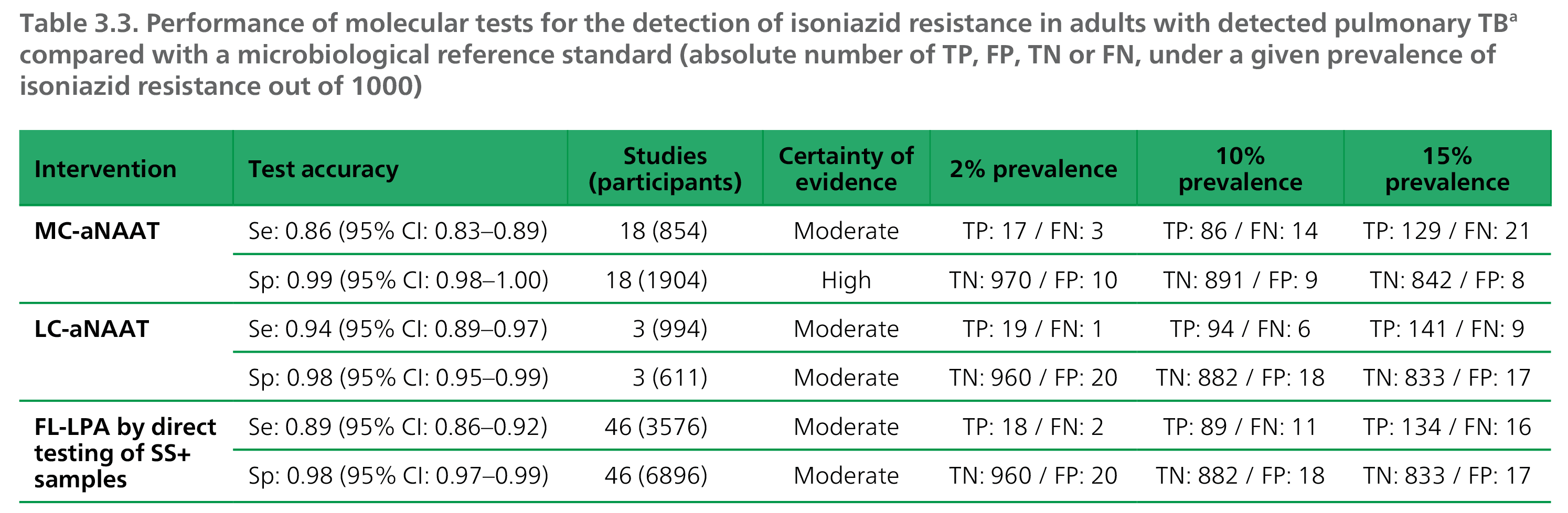  Performance of molecular tests for the detection of isoniazid resistance
