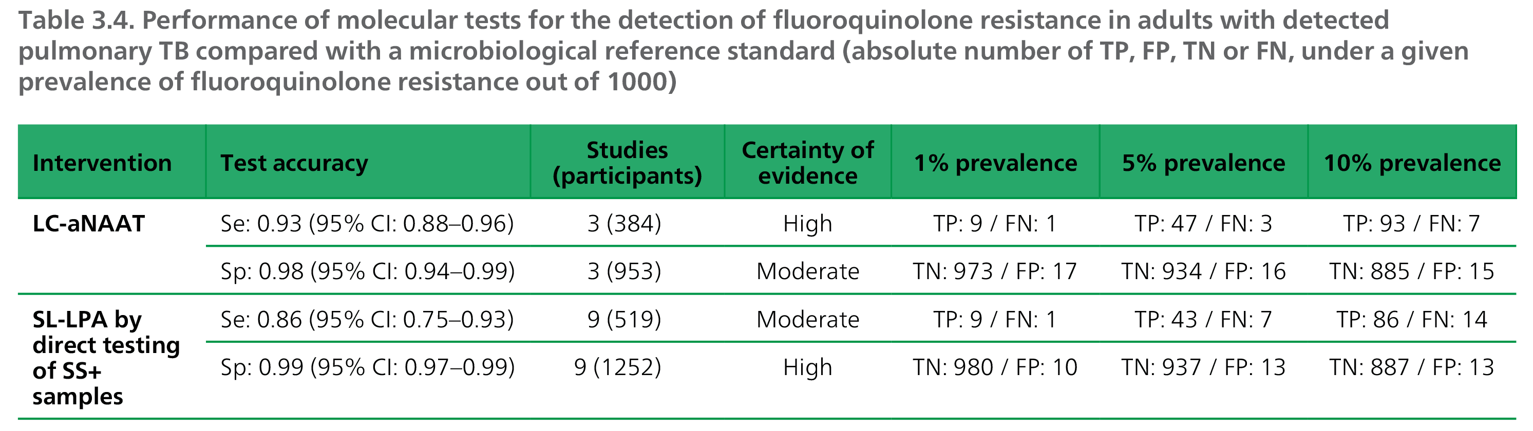 Performance of molecular tests for the detection of fluoroquinolone resistance