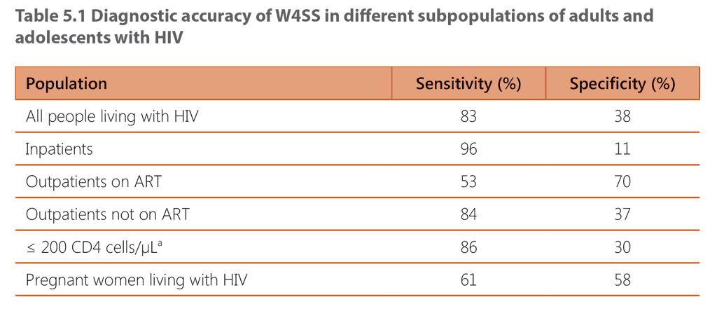  Diagnostic accuracy of W4SS