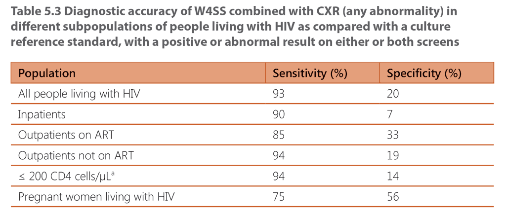 Diagnostic accuracy of W4SS combined with CXR 