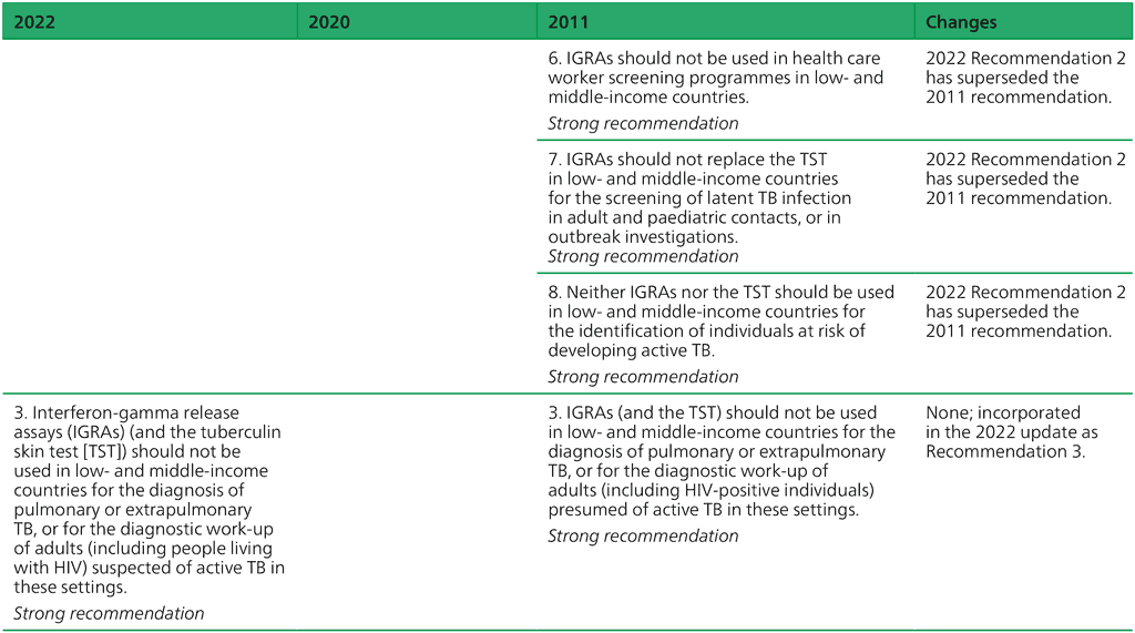 Annex 1. Summary of changes between the  2011–2020 guidance and the 2022 update