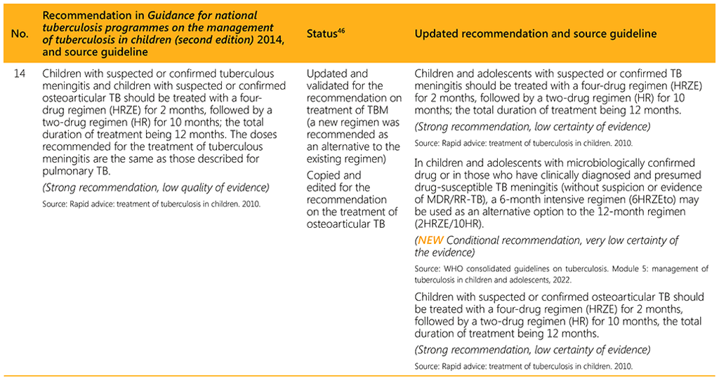 Summary of changes to recommendations as included in the second edition of the Guidance for national tuberculosis programmes on the management of tuberculosis in children, 2014