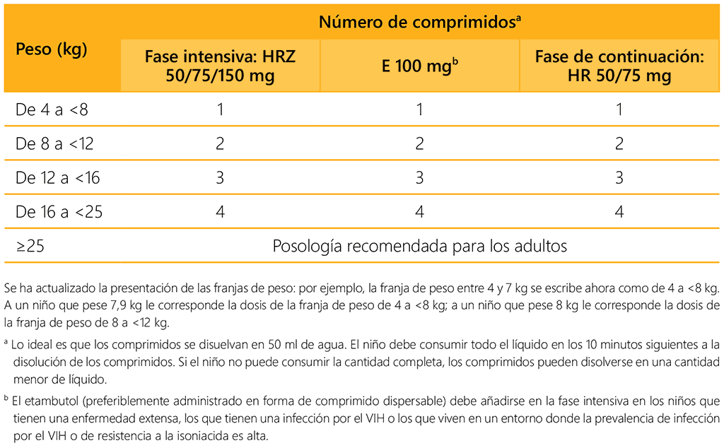 Table 5.5. Dosing table for first-line medicines (excluding the short intensive TBM regimen)