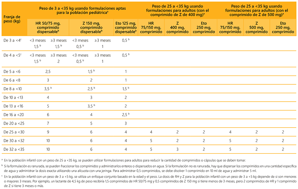 Table 5.6. Dosing table: Short intensive TB meningitis regimen (6HRZEto)