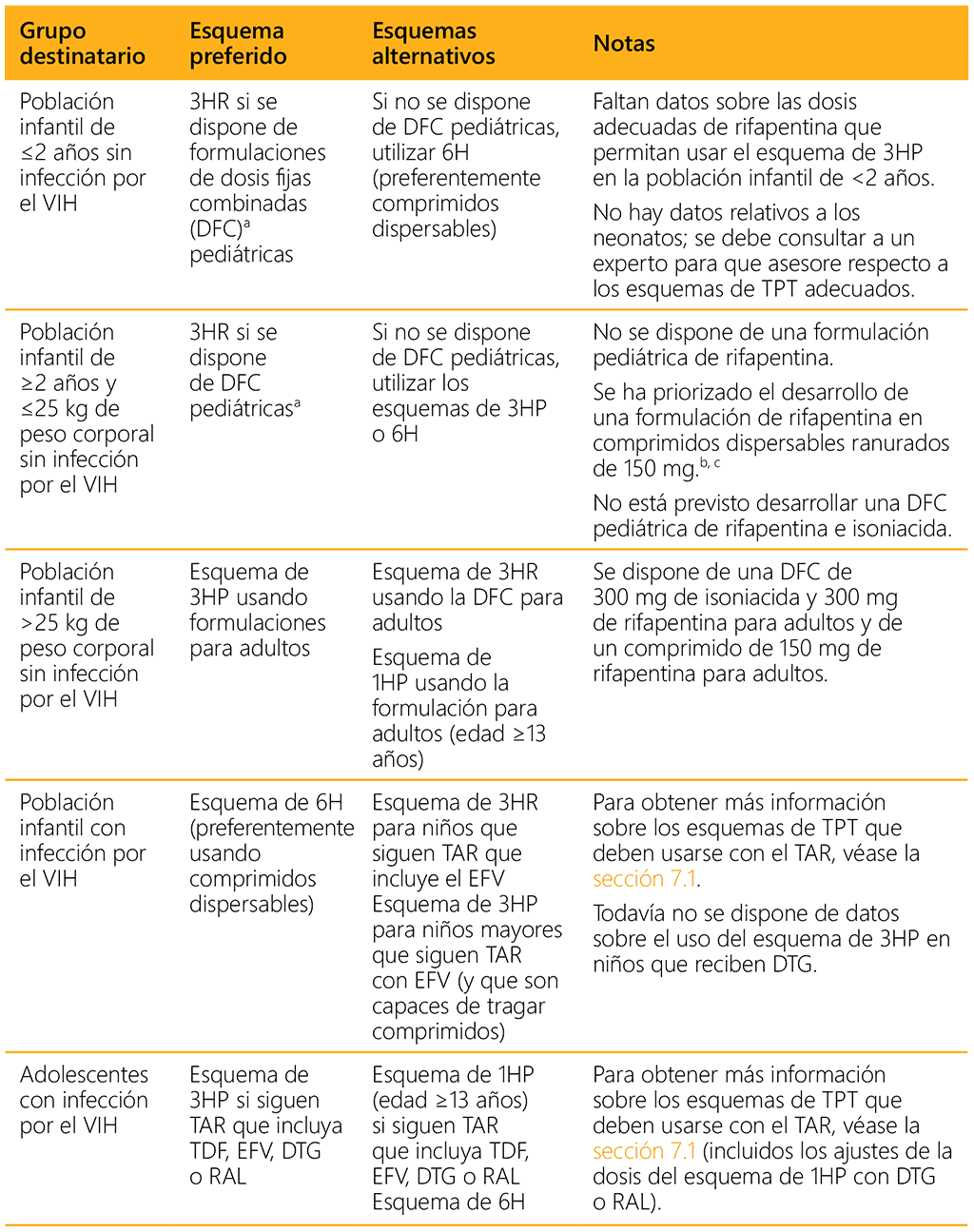 Table 3.1. TB preventive treatment options