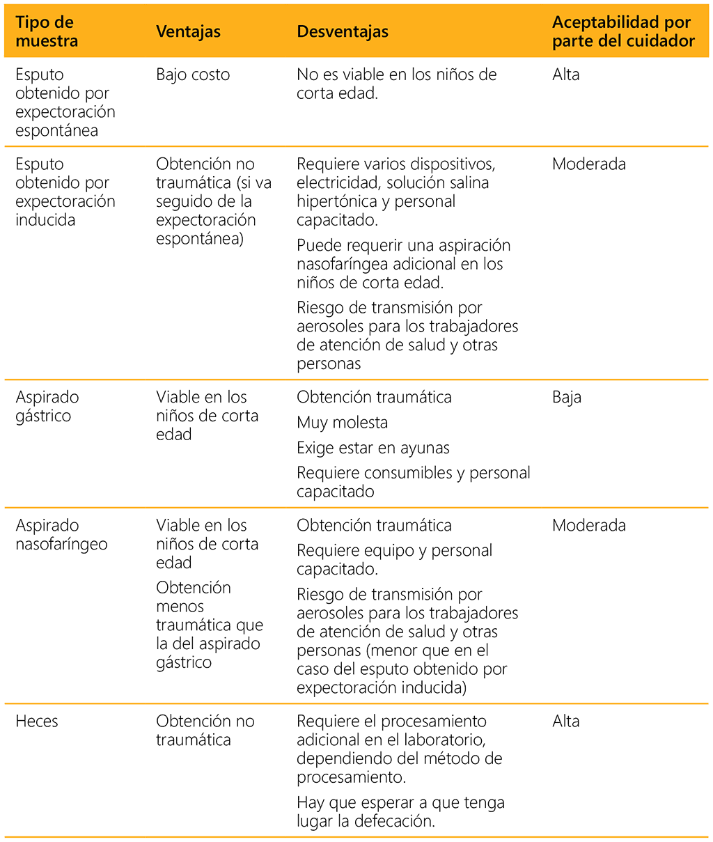 Table 4.1. WHO-approved respiratory samples for diagnosis of pulmonary TB