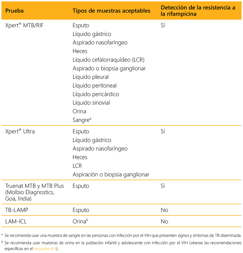 Table 4.4. Summary of WHO-recommended rapid diagnostic tests and specimen types that can be used with them for diagnosis of TB in children and adolescents