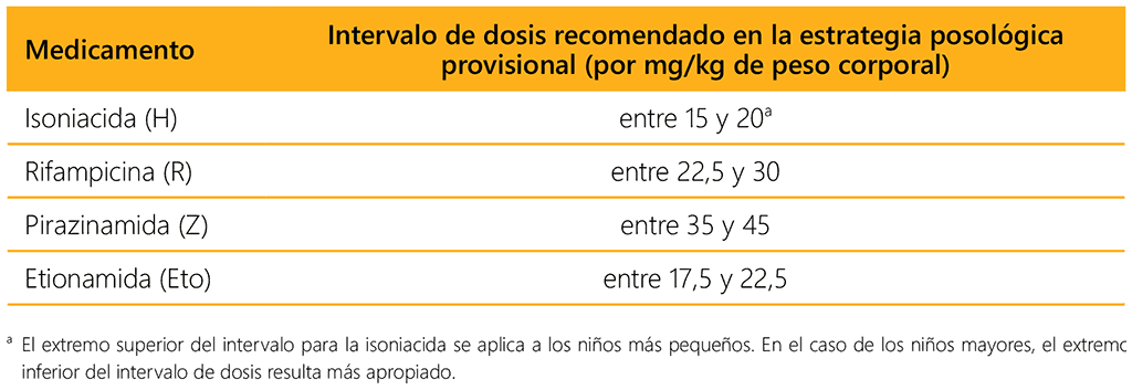 Table 5.4. Recommended interim dosing for the 6-month intensive regimen (6HRZEto) to treat drug-susceptible TB meningitis in children and adolescents