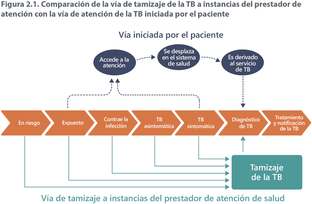 Comparison of the provider-initiated TB screening 