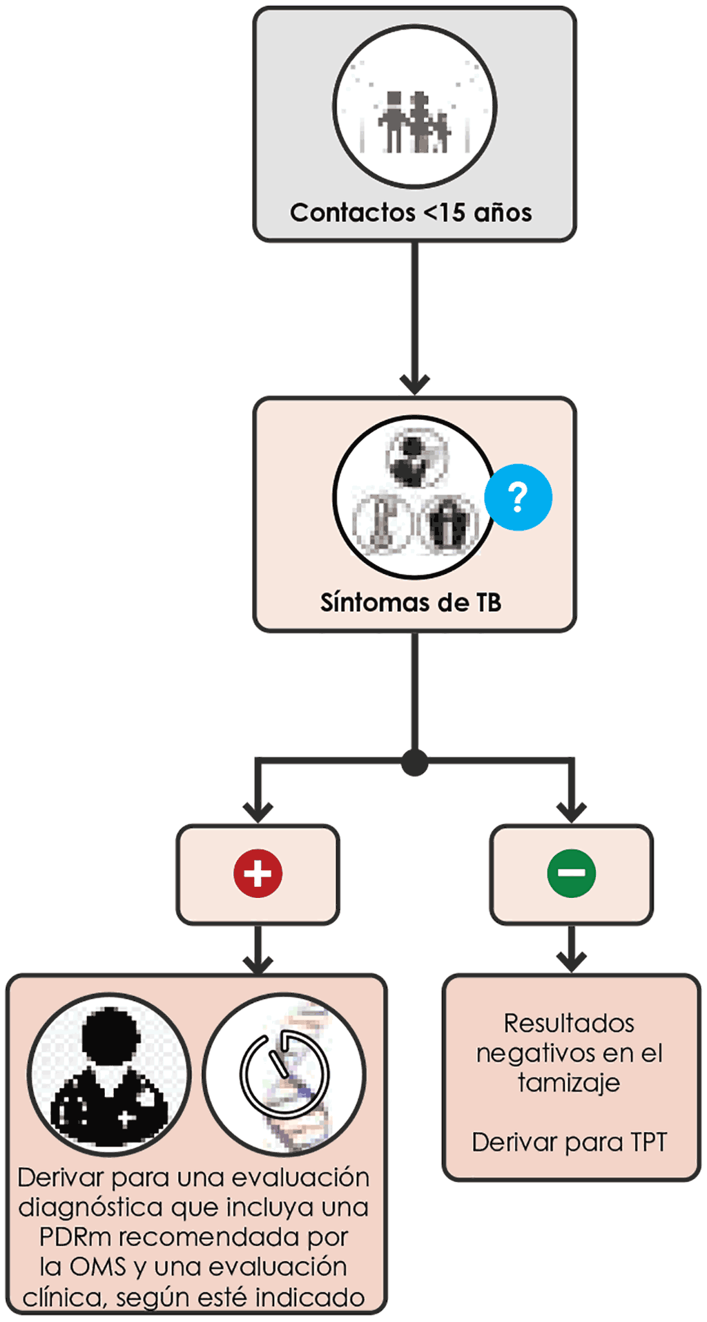 Figure 2.3. Algorithm for TB screening in children with symptoms