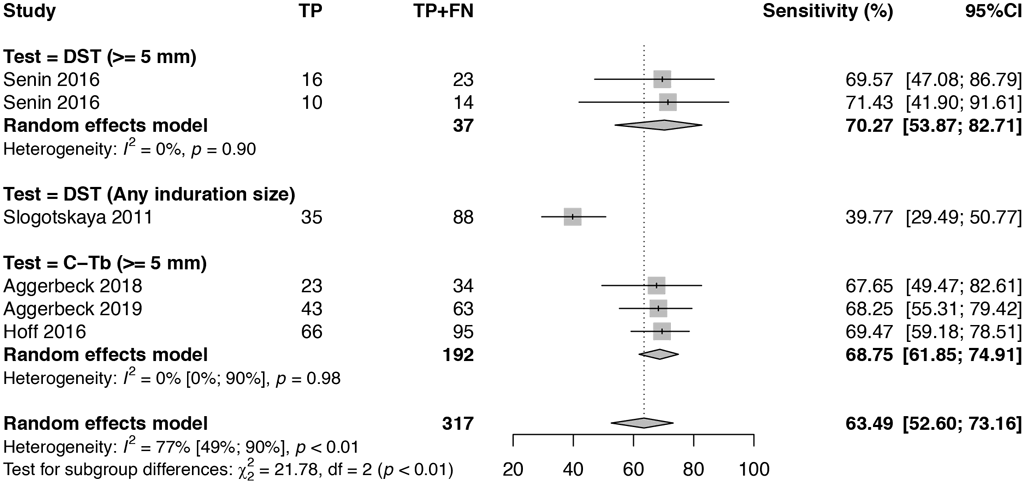 Fig. 3. Sensitivity of TBSTs in People with HIV 