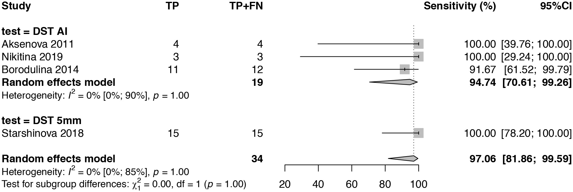 Fig. 4. Sensitivity of TBSTs in children and adolescents