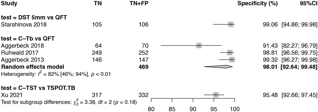 Fig. 5. Specificity in healthy individuals with negative IGRA results