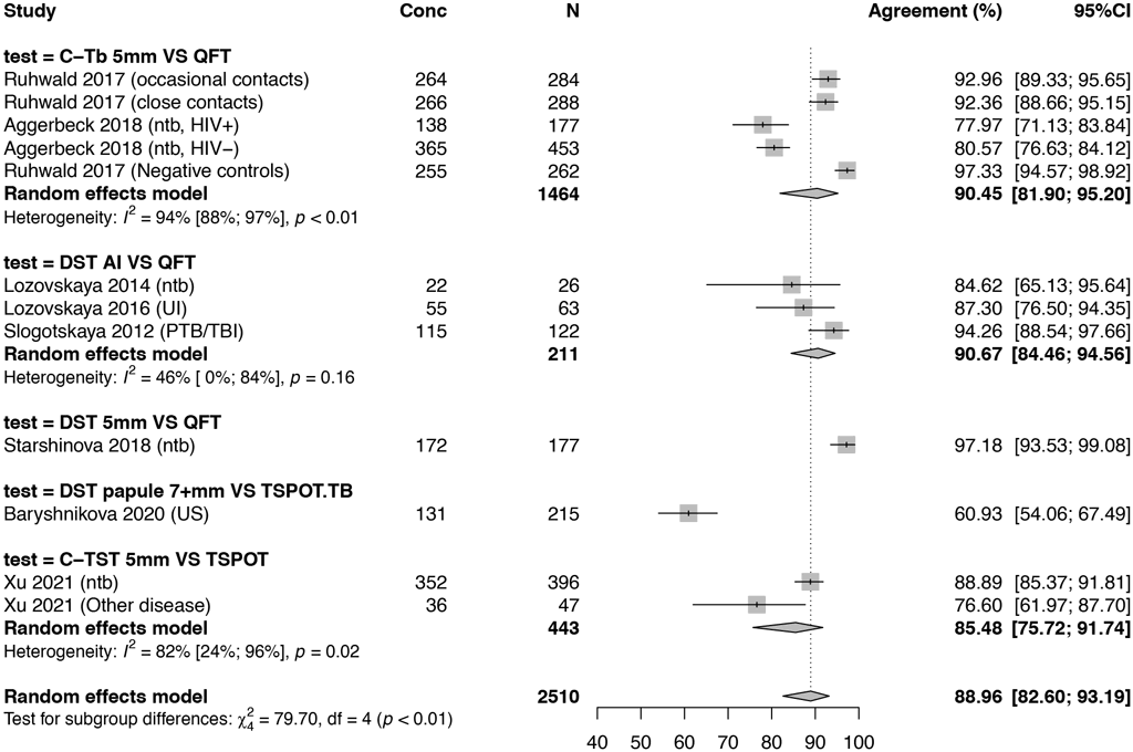 Fig. 8. Agreement of TBSTs versus IGRAs in all studies including participants  without active TB