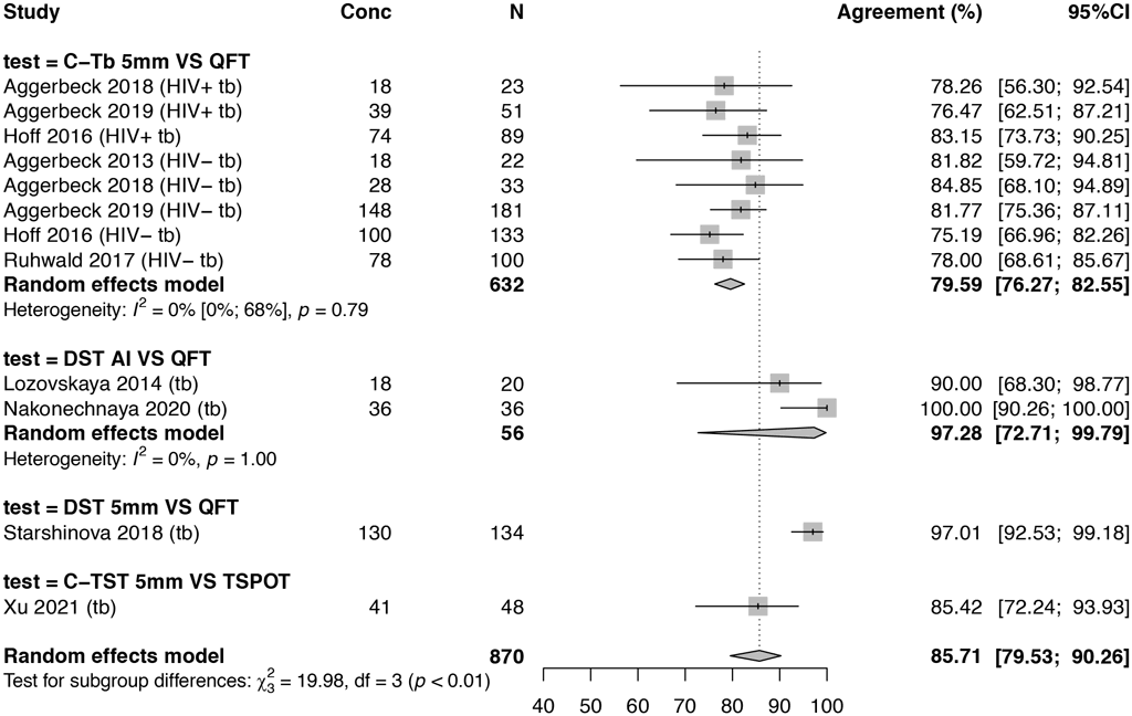 Fig. 9. Agreement of TBSTs versus IGRAs in all studies including people with  active TB