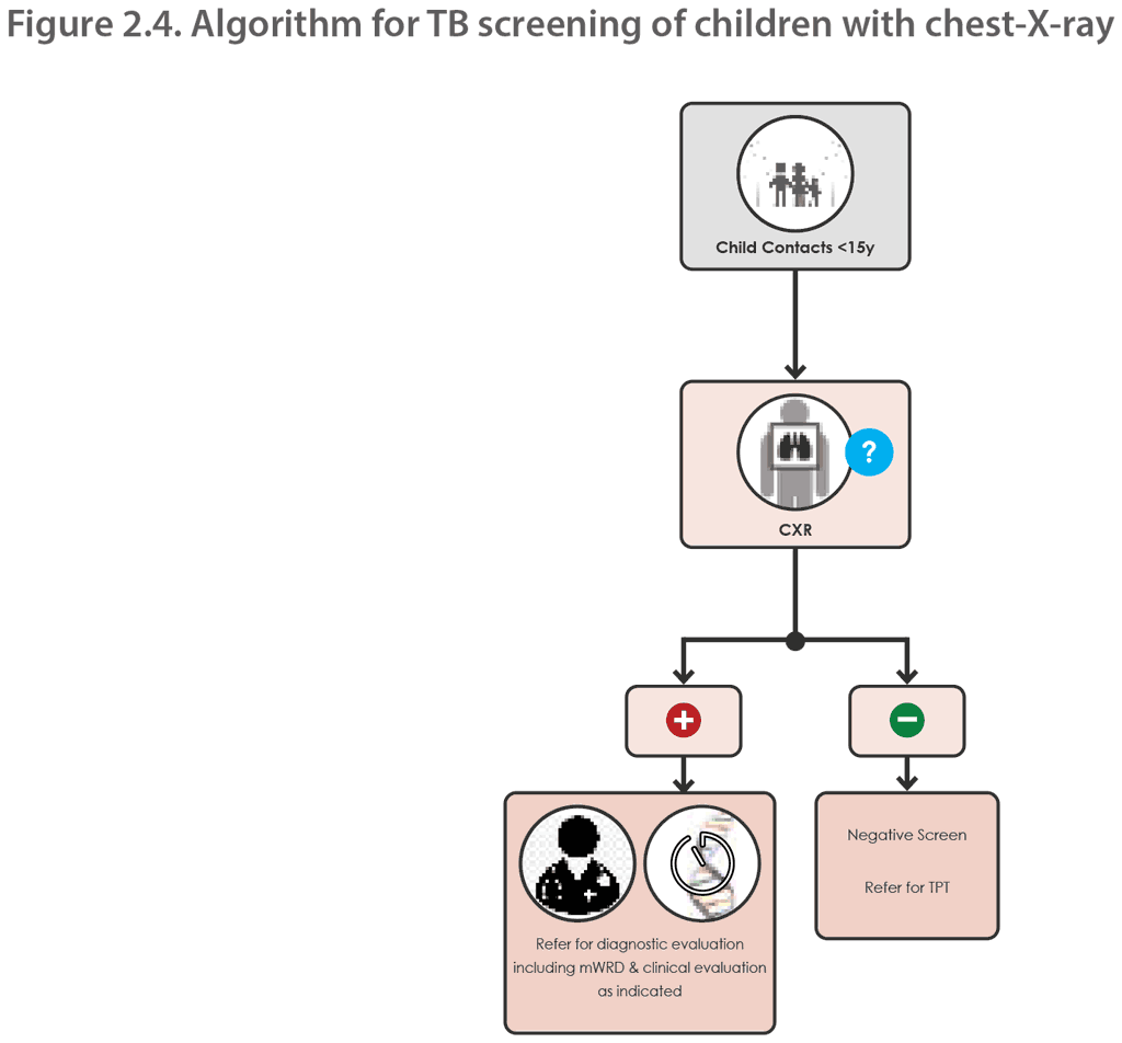Figure 2.4. Algorithm for TB screening of children with chest-X-ray