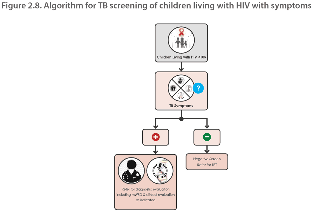 Figure 2.8. Algorithm for TB screening of children living with HIV with symptoms