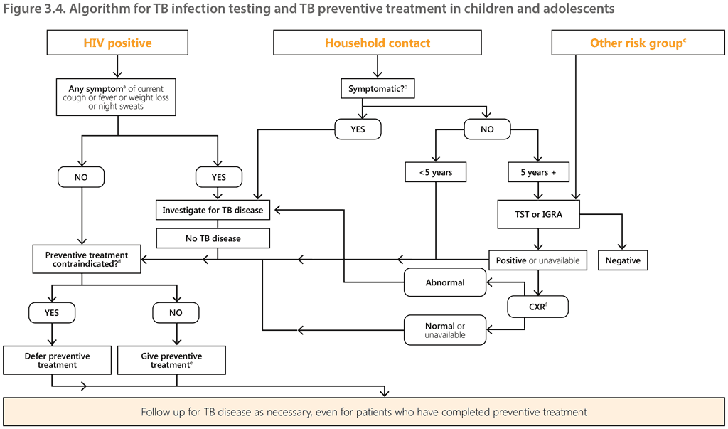 Figure 3.4. Algorithm for TB infection testing and TB preventive treatment in children and adolescents