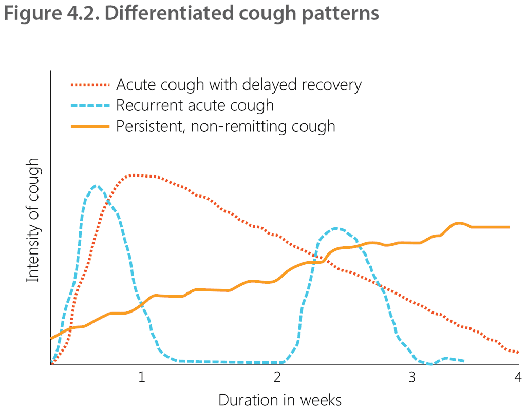 Figure 4.2. Differentiated cough patterns