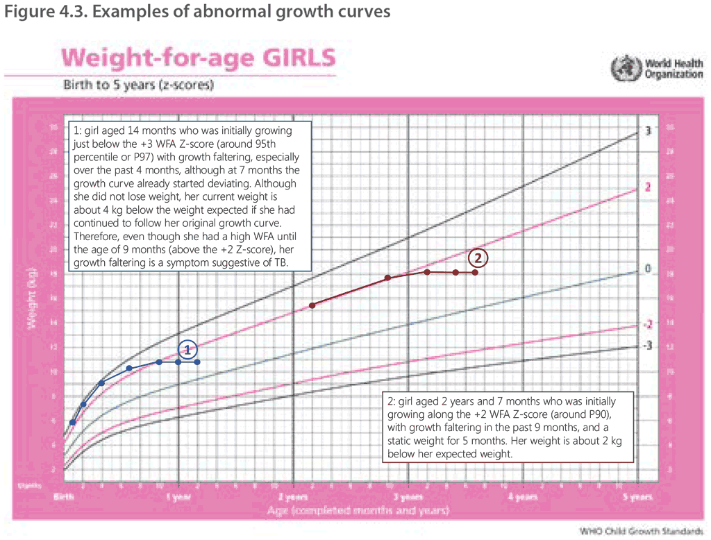 Figure 4.3. Examples of abnormal growth curves