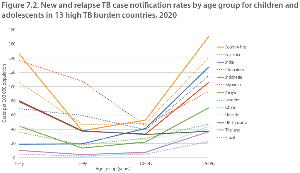 Figure 7.2. New and relapse TB case notification rates by age group for children and adolescents in 13 high TB burden countries, 2020