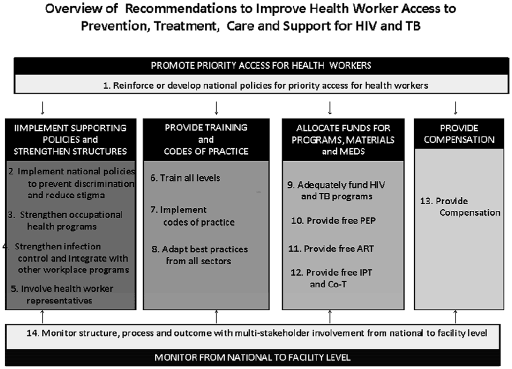 Overview of Recommendations to Improve Health Workers