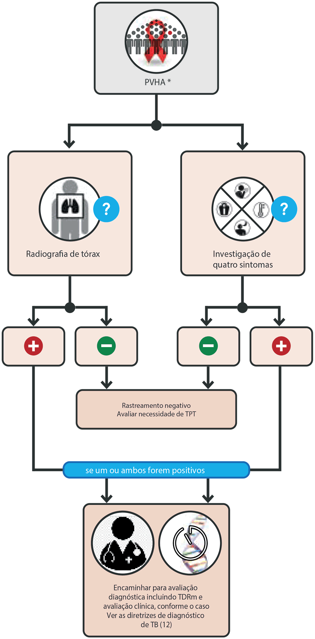  Parallel screening algorithm with W4SS and CXR