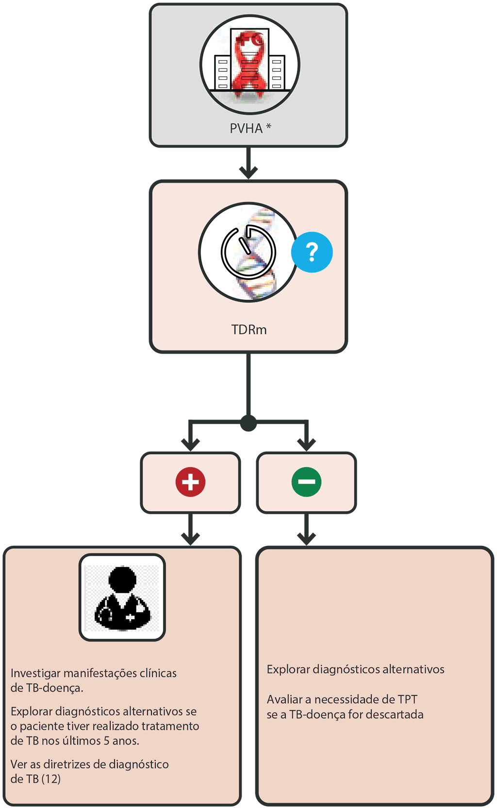 mWRD single screening algorithm for medical inpatients