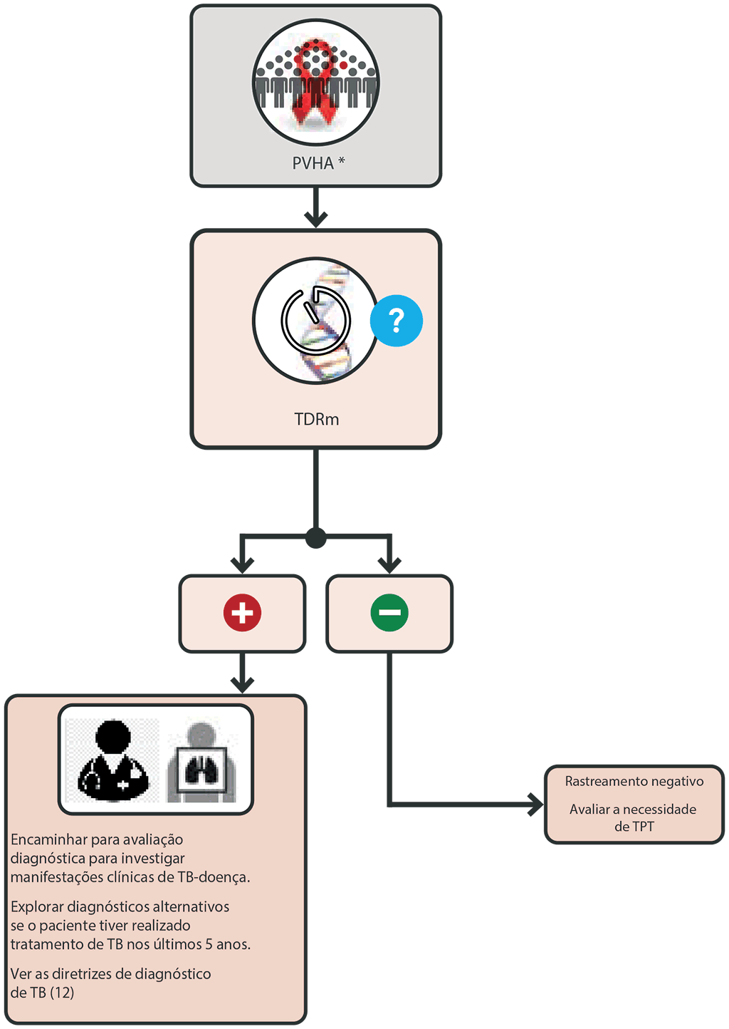 mWRD single screening algorithm for people living with HIV 