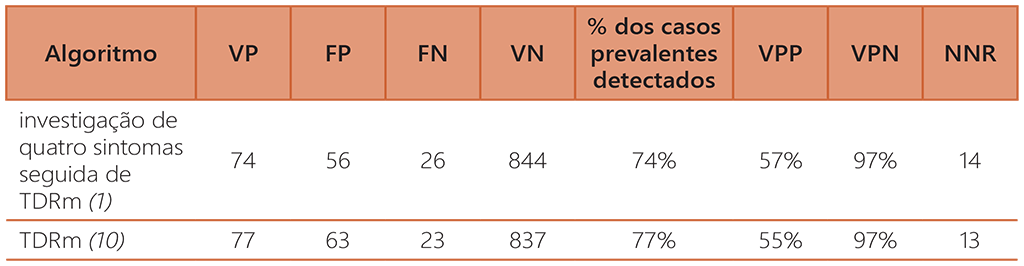  Screening 1000 outpatients living with HIV