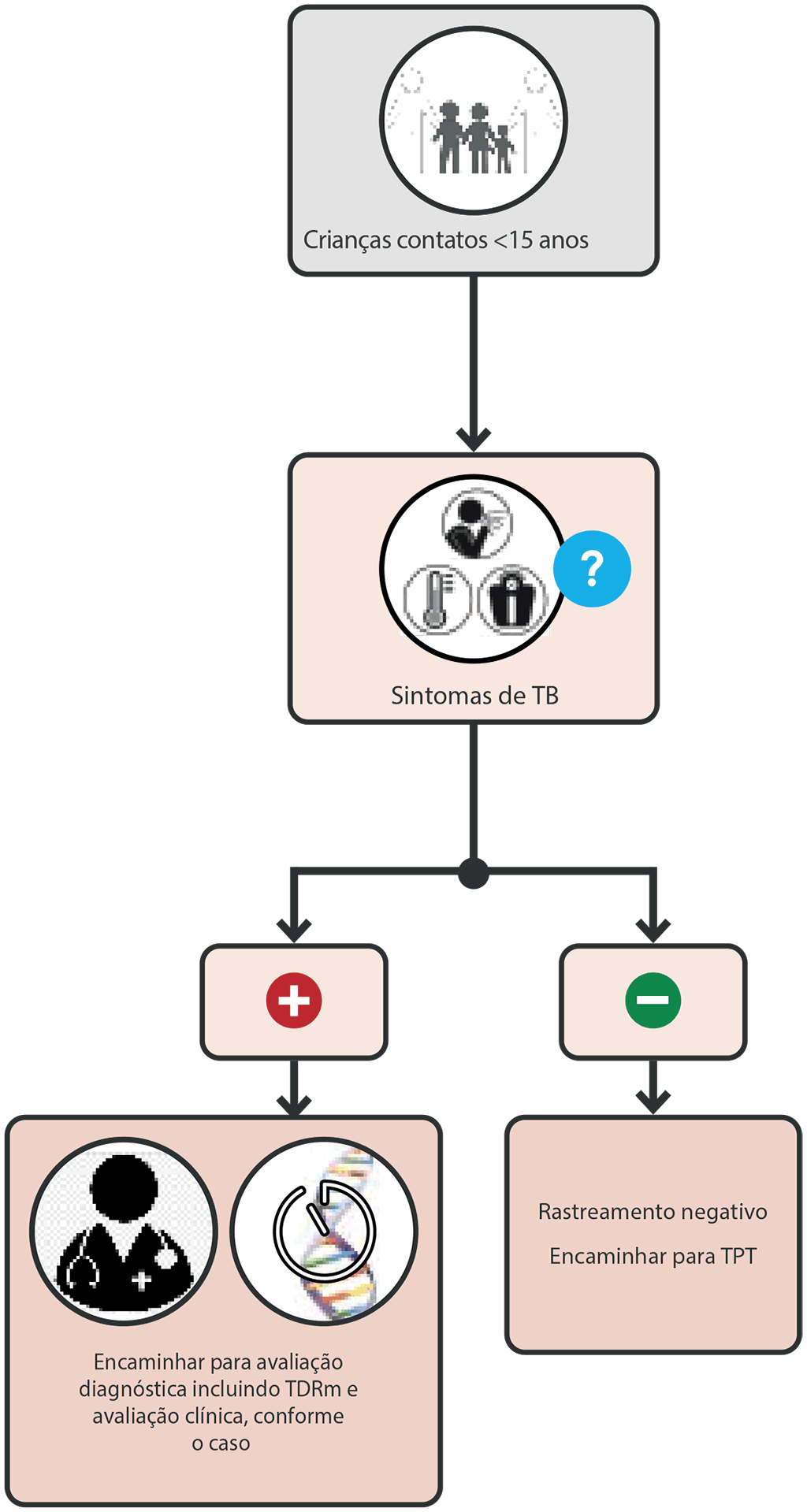 Screening with symptoms