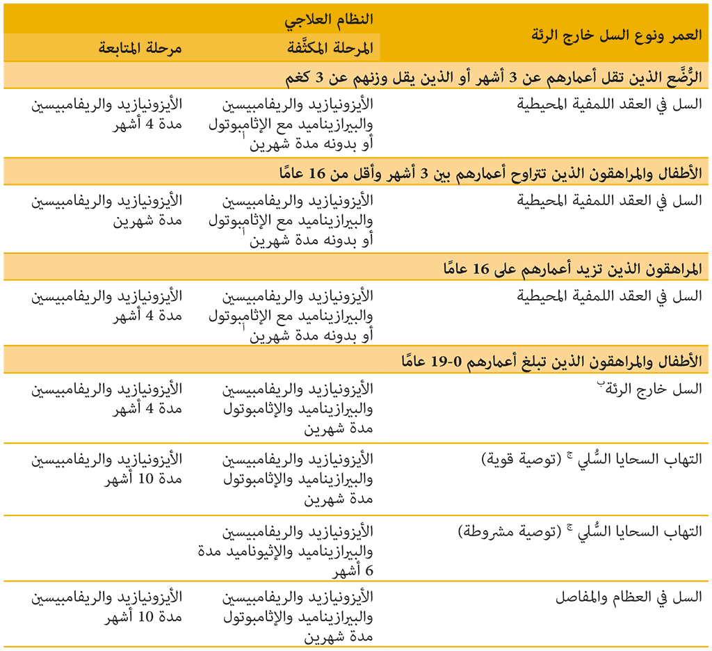 Tab-5-2