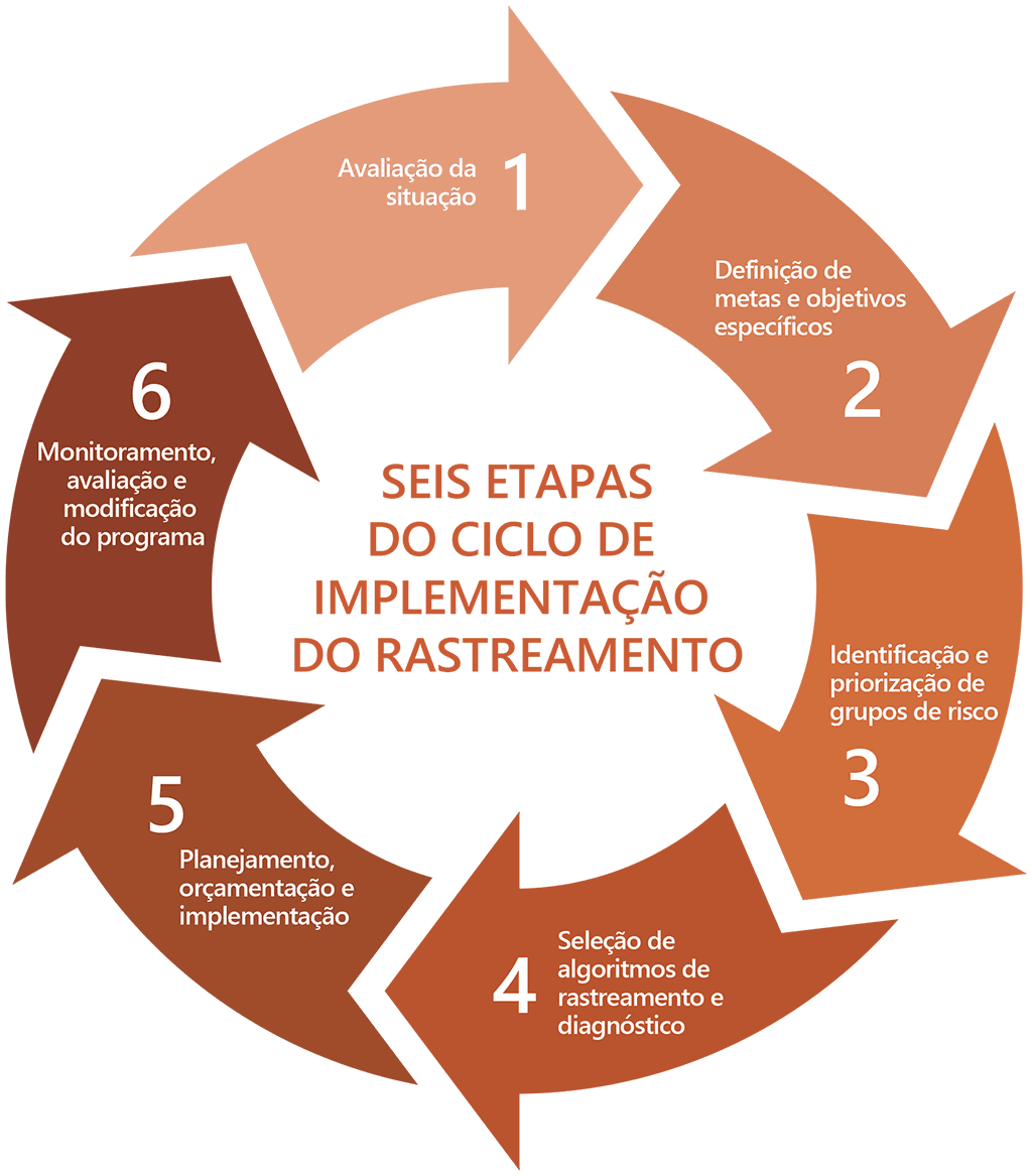 The six essential steps in the cycle of designing 