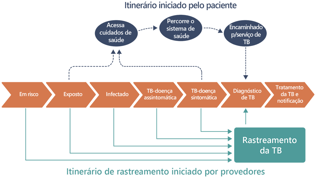 Comparison of the provider-initiated TB screening 