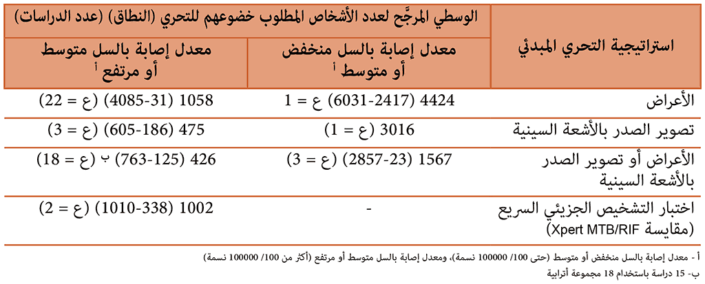 Number needed to screen (NNS)