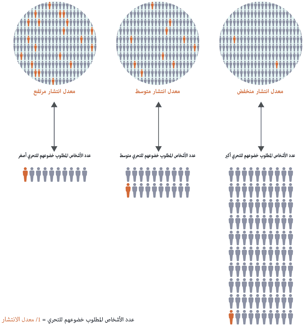 The number needed to screen (NNS)