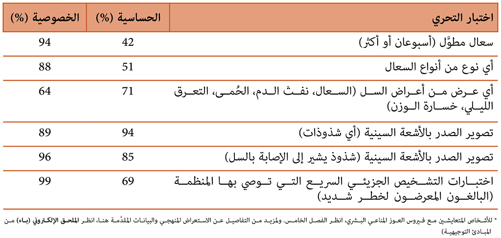  Diagnostic accuracy of symptoms