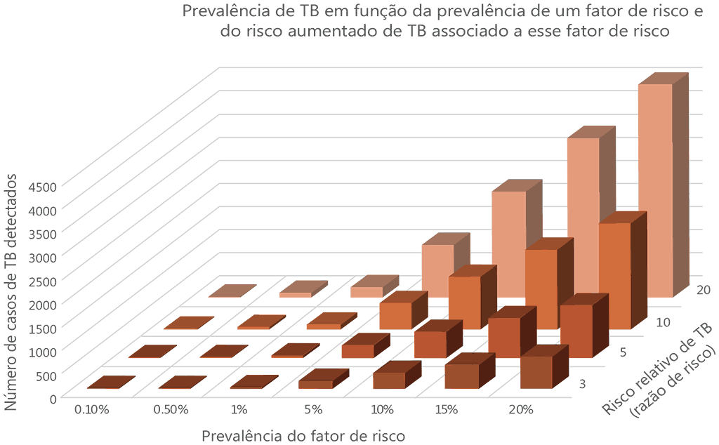 Potential yield of screening as a function