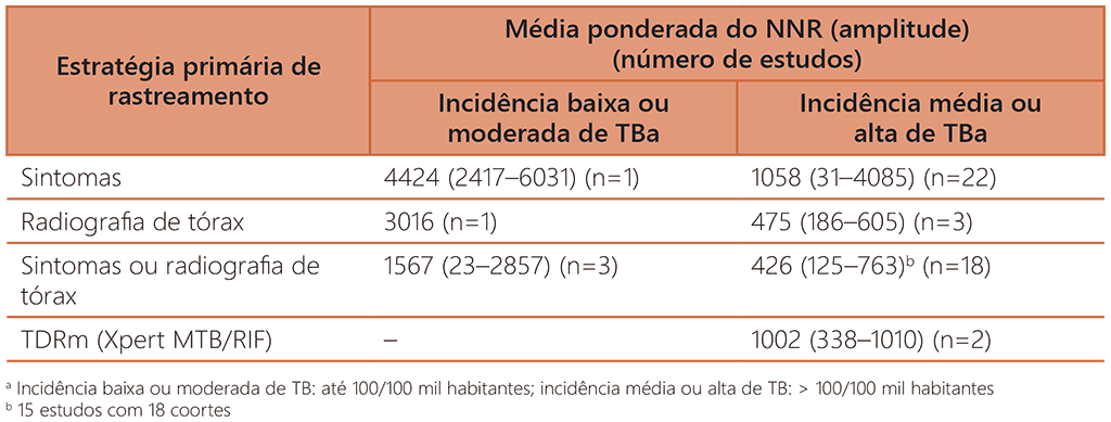 Number needed to screen (NNS)