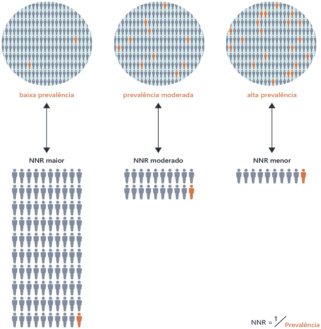 The number needed to screen (NNS)