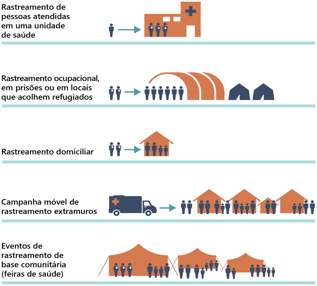 Screening programme models