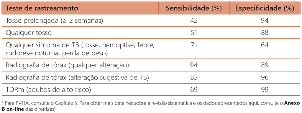  Diagnostic accuracy of symptoms