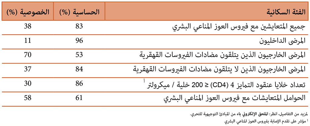  Diagnostic accuracy of W4SS