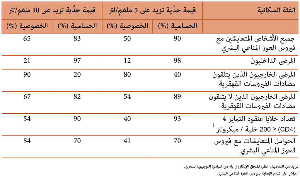 Accuracy of CRP with cut-of