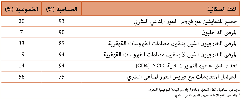 Diagnostic accuracy of W4SS combined with CXR 