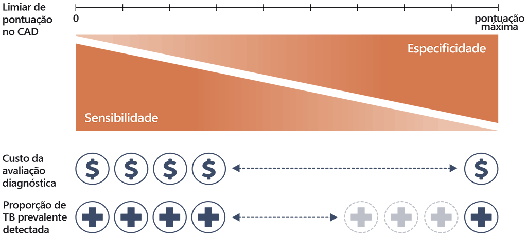 Sensitivity vs specificity over the CAD threshold spectrum