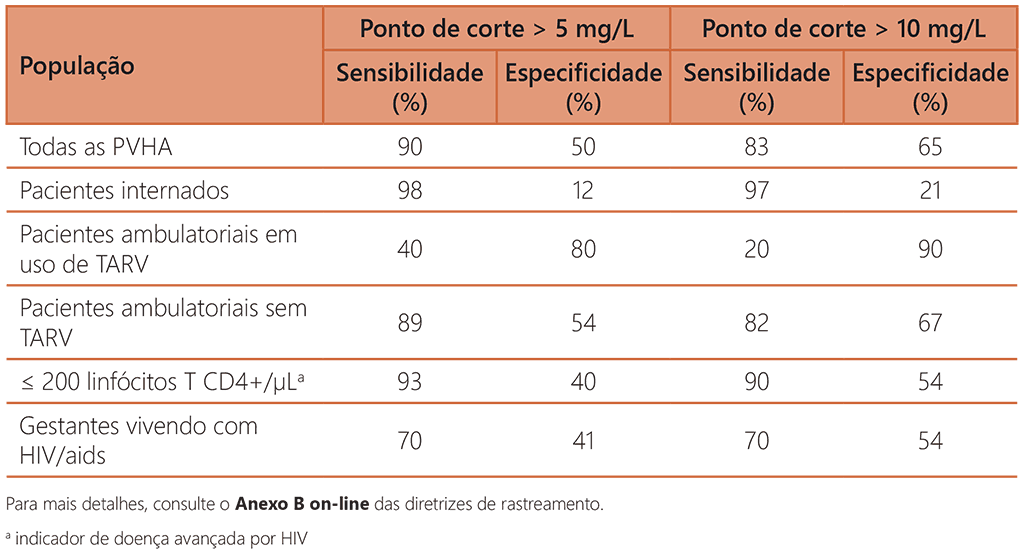 Accuracy of CRP with cut-of