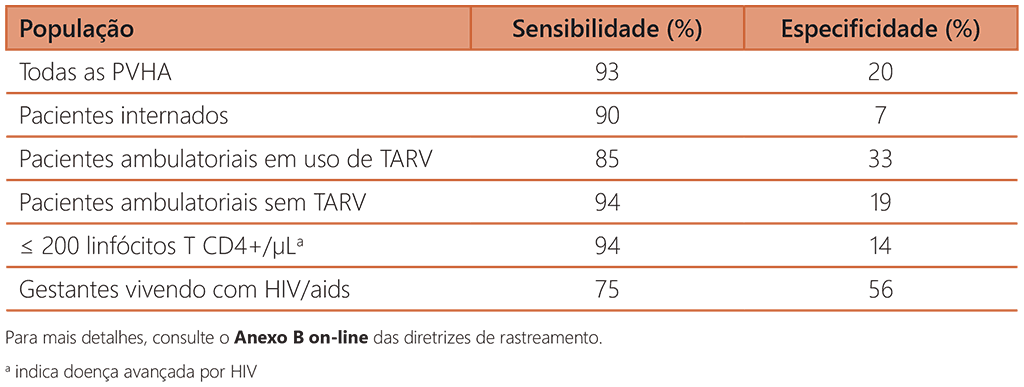 Diagnostic accuracy of W4SS combined with CXR 