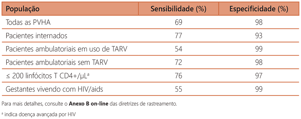 Diagnostic accuracy of mWRD for screening for TB